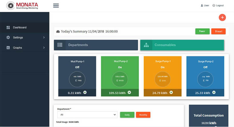IoT sensors in energy to predict equipment failure & lower consumption & cost using power wastage analysis