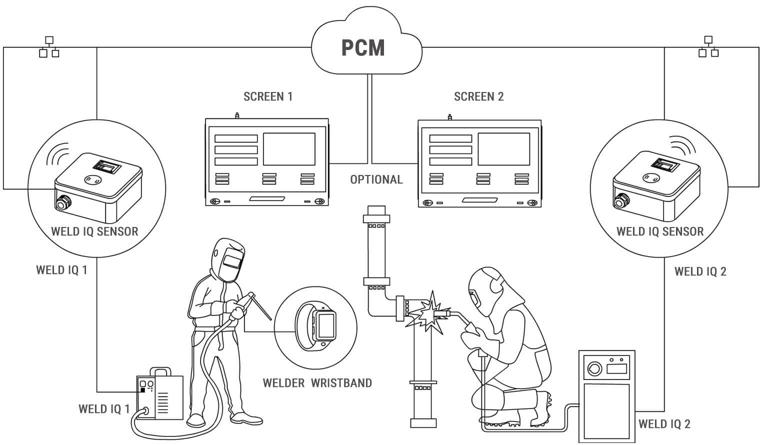 weld management system with real time sensor measuring, storing and transmitting welder performance data. It measures machine usage of welders and the data is processed by an application PCM